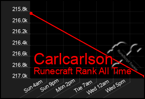 Total Graph of Carlcarlson