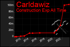 Total Graph of Carldawiz