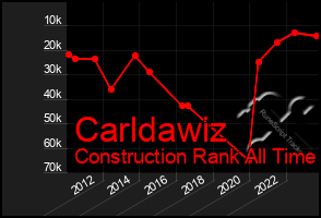 Total Graph of Carldawiz