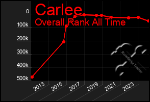 Total Graph of Carlee