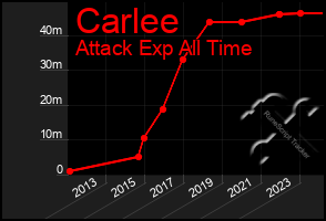 Total Graph of Carlee