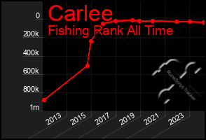 Total Graph of Carlee