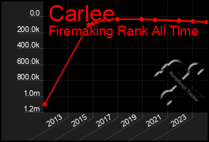 Total Graph of Carlee