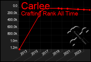 Total Graph of Carlee