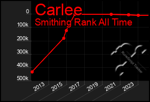 Total Graph of Carlee