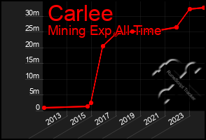 Total Graph of Carlee