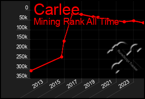 Total Graph of Carlee