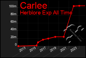 Total Graph of Carlee