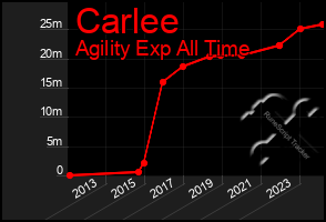 Total Graph of Carlee