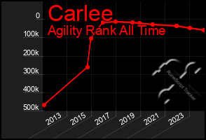 Total Graph of Carlee