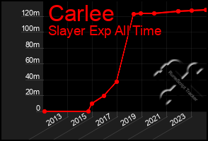 Total Graph of Carlee