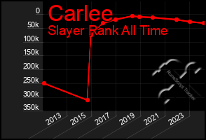 Total Graph of Carlee