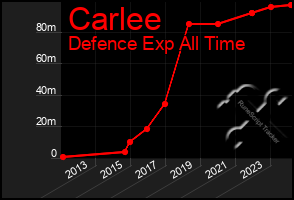 Total Graph of Carlee