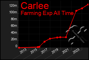 Total Graph of Carlee