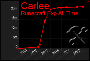 Total Graph of Carlee