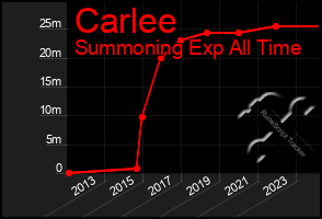 Total Graph of Carlee