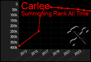 Total Graph of Carlee