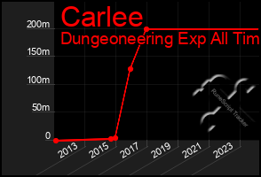 Total Graph of Carlee