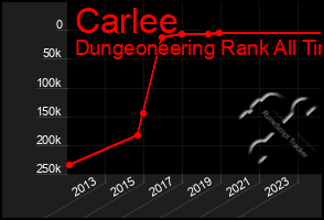 Total Graph of Carlee