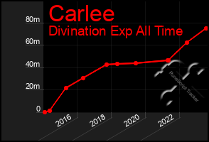 Total Graph of Carlee