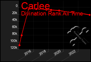 Total Graph of Carlee