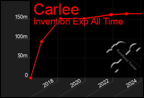 Total Graph of Carlee