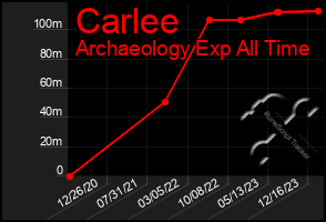 Total Graph of Carlee