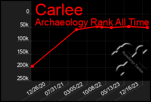 Total Graph of Carlee