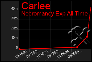 Total Graph of Carlee