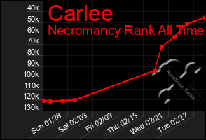 Total Graph of Carlee