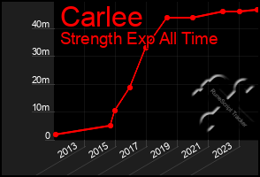 Total Graph of Carlee