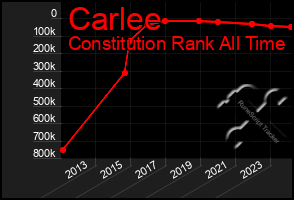 Total Graph of Carlee