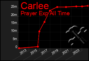 Total Graph of Carlee