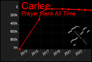 Total Graph of Carlee