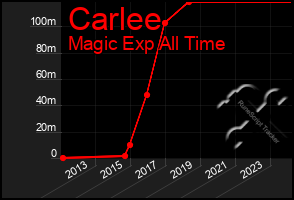 Total Graph of Carlee