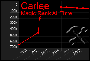 Total Graph of Carlee