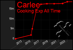 Total Graph of Carlee