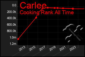 Total Graph of Carlee