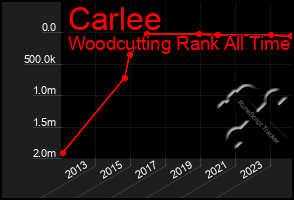 Total Graph of Carlee