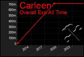 Total Graph of Carleen