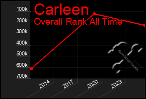 Total Graph of Carleen