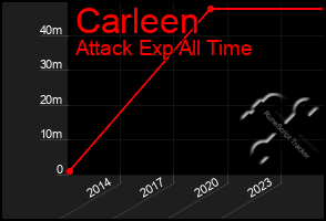 Total Graph of Carleen