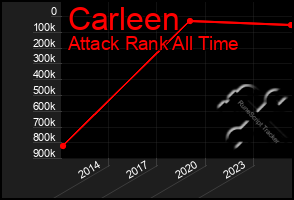 Total Graph of Carleen