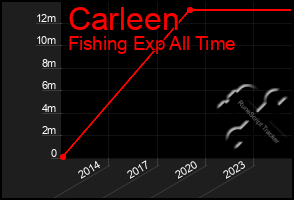 Total Graph of Carleen