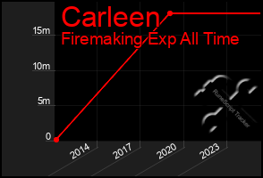 Total Graph of Carleen