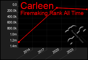 Total Graph of Carleen