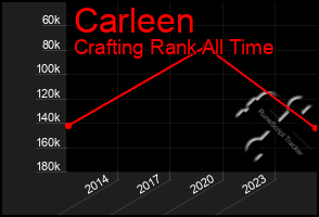 Total Graph of Carleen