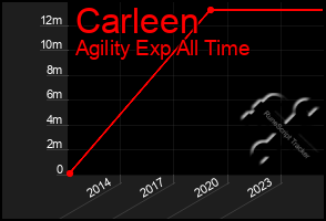 Total Graph of Carleen