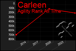 Total Graph of Carleen