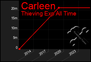 Total Graph of Carleen